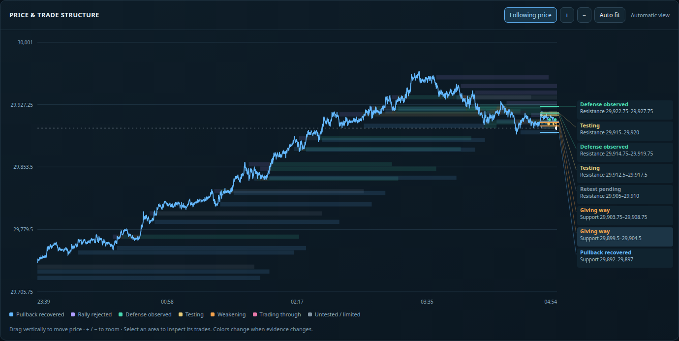 Price Control product capture: NQ price rises, then pulls back; recorded areas show defense, testing, pressure stalling and a recovered pullback.