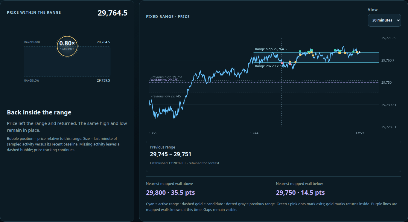 Range Pulse replay showing price relative to a fixed range, a sampled-activity bubble and recorded exits and returns.