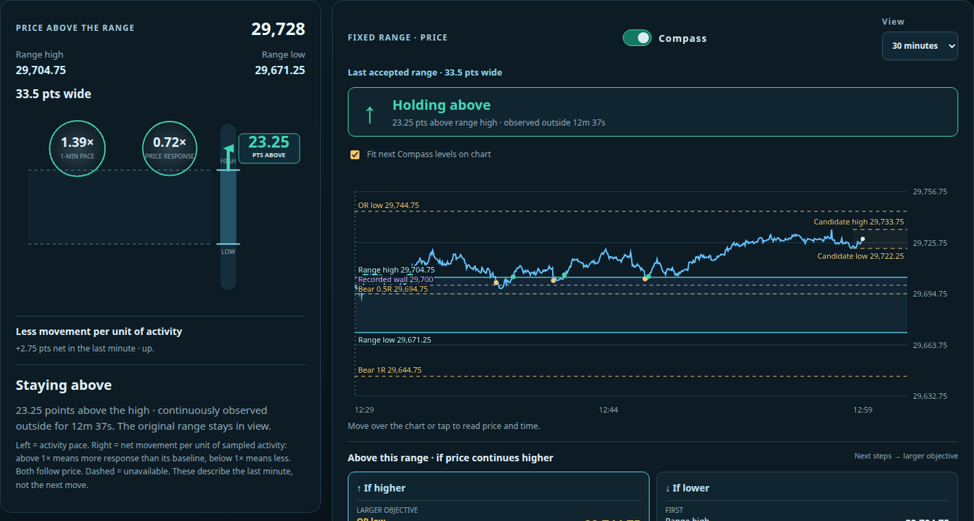Actual Range Pulse and Compass workspace during a September 18 NQ replay, showing the activity and price-response bubbles beside the holding-above state and mapped levels.
